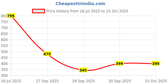 myntra.com Blubby Set Of 13 Hairband blubby Price History Graph from 18 Jul 2025 to 15 Oct 2025