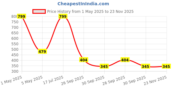 myntra.com Blubby Set of 2 Flower Design Metal Hair Clutcher Claw Clip blubby Price History Graph from 1 May 2025 to 23 Nov 2025