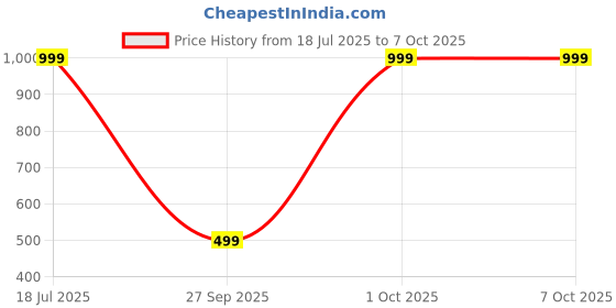 myntra.com Blubby Set of 4 Mogra Gajra Scented Scrunchies for Bun blubby Price History Graph from 18 Jul 2025 to 7 Oct 2025