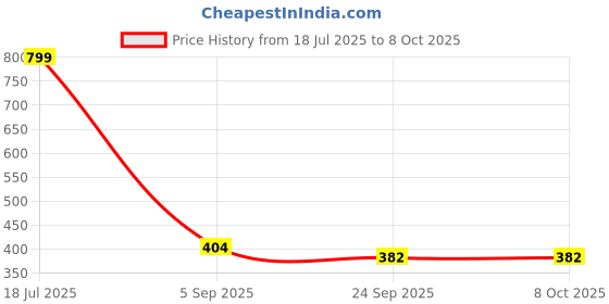 myntra.com Blubby Set Of 6 Flying Butterfly Bobby Pins blubby Price History Graph from 18 Jul 2025 to 7 Oct 2025