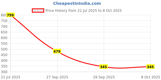 myntra.com Blubby Set Of 6 Pearls Studded Geometric Claw Clip blubby Price History Graph from 21 Jul 2025 to 7 Oct 2025
