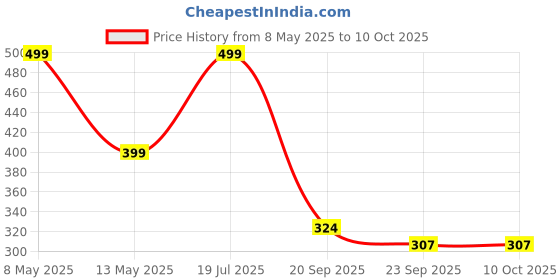 myntra.com Blubby Unisex Fashion Comb Pin blubby Price History Graph from 8 May 2025 to 10 Oct 2025