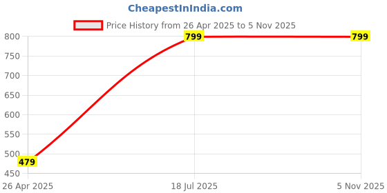 myntra.com Blubby Unisex French Barrette blubby Price History Graph from 26 Apr 2025 to 4 Nov 2025