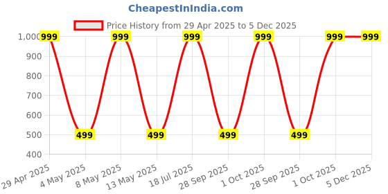 myntra.com Blubby Unisex Fur Bows Hair Clips Hair Accessory Set blubby Price History Graph from 29 Apr 2025 to 5 Dec 2025