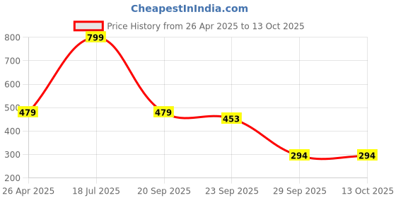 myntra.com Blubby Unisex Fur Hairband blubby Price History Graph from 26 Apr 2025 to 13 Oct 2025