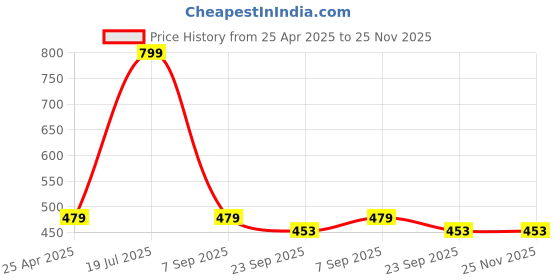 myntra.com Blubby Unisex Hair Accessory Set of blubby Price History Graph from 25 Apr 2025 to 25 Nov 2025