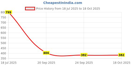myntra.com Blubby Unisex Pack of 60 Tic Tac Hair Clip blubby Price History Graph from 18 Jul 2025 to 17 Oct 2025