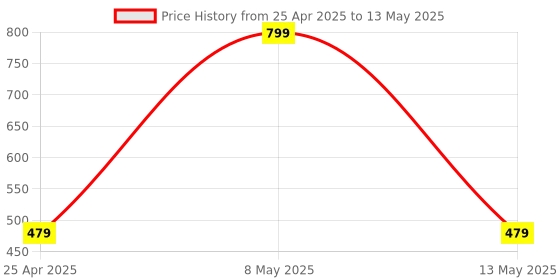 myntra.com Blubby Unisex Set Of 10 Spiral Ponytail Holders blubby Price History Graph from 25 Apr 2025 to 13 May 2025