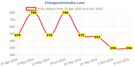 myntra.com Blubby Unisex Set of 2 Fur Ponytail Holders blubby Price History Graph from 25 Apr 2025 to 8 Oct 2025