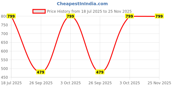 myntra.com Blubby Unisex Set of 2 White Gajra Fur Hair Accessory Set blubby Price History Graph from 18 Jul 2025 to 25 Nov 2025