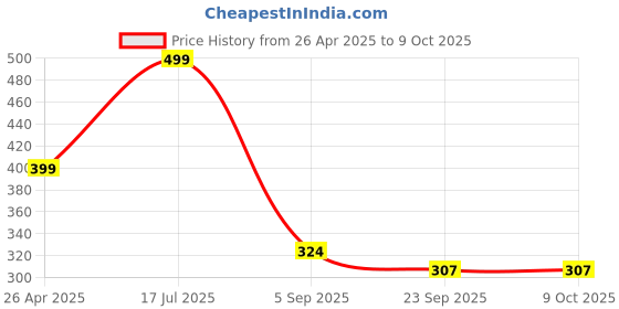 myntra.com Blubby Unisex Set of 3 Claw Clip blubby Price History Graph from 26 Apr 2025 to 8 Oct 2025