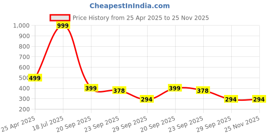 myntra.com Blubby Unisex Set of 3 Plastic Hairband blubby Price History Graph from 25 Apr 2025 to 24 Nov 2025