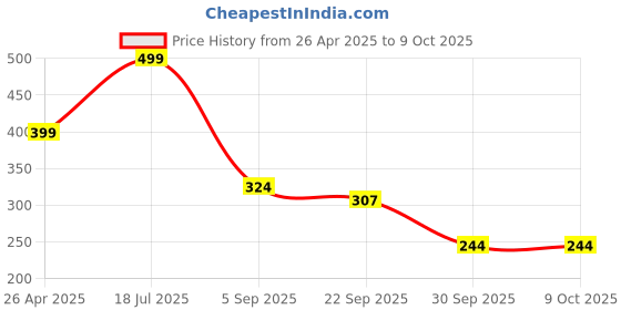 myntra.com Blubby Unisex Set of 4 Claw Clip blubby Price History Graph from 26 Apr 2025 to 8 Oct 2025