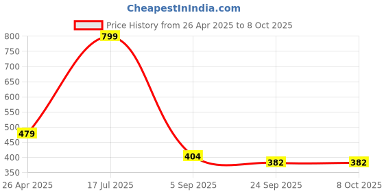 myntra.com Blubby Unisex Set of 4 Claw Clip blubby Price History Graph from 26 Apr 2025 to 7 Oct 2025