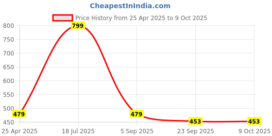 myntra.com Blubby Unisex Set of 4 Claw Clip blubby Price History Graph from 25 Apr 2025 to 9 Oct 2025