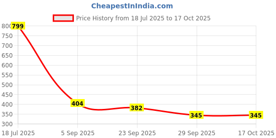 myntra.com Blubby Unisex Set of 4 Claw Clip blubby Price History Graph from 18 Jul 2025 to 16 Oct 2025