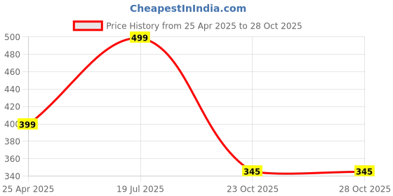myntra.com Blubby Unisex Set of 4 Embellished Bobby Pins blubby Price History Graph from 25 Apr 2025 to 28 Oct 2025