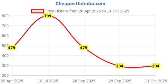 myntra.com Blubby Unisex Set of 4 Hairstick blubby Price History Graph from 26 Apr 2025 to 11 Oct 2025