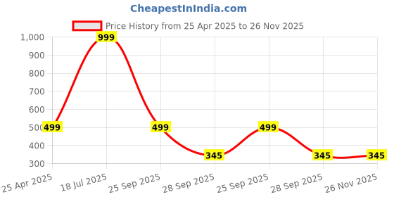 myntra.com Blubby Unisex Synthetic Hairband blubby Price History Graph from 25 Apr 2025 to 25 Nov 2025