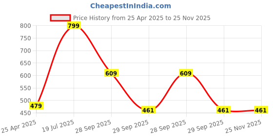 myntra.com Blubby Women Set of 2 Claw Clip blubby Price History Graph from 25 Apr 2025 to 25 Nov 2025