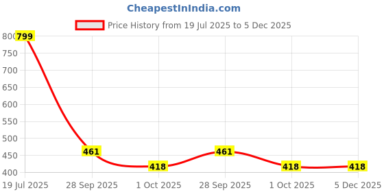 myntra.com Blubby Women Set of 2 Rose Flower Red Claw Clip blubby Price History Graph from 19 Jul 2025 to 5 Dec 2025