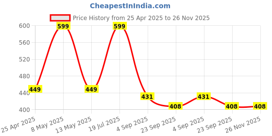 myntra.com Blubby Women Set of 6 Claw Clip blubby Price History Graph from 25 Apr 2025 to 25 Nov 2025