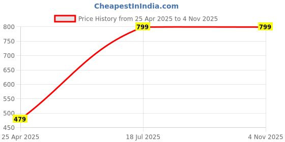 myntra.com Blubby Women Set of 6 Claw Clip blubby Price History Graph from 25 Apr 2025 to 4 Nov 2025