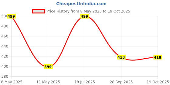 myntra.com Blubby Women Set of 6 Hair Accessory Set blubby Price History Graph from 8 May 2025 to 18 Oct 2025
