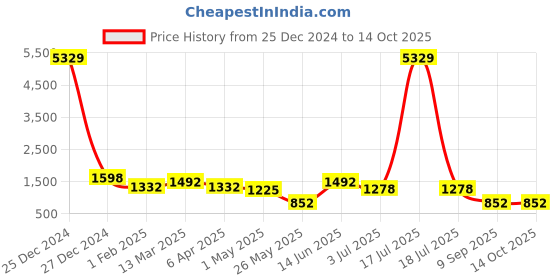 myntra.com klotthe Blue & Peach-Coloured Cartoon Characters 300 TC 2 King Bedsheet with 4 Pillow Covers klotthe Price History Graph from 25 Dec 2024 to 13 Oct 2025
