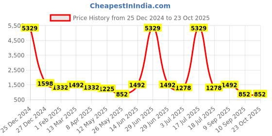 myntra.com klotthe Blue & Pink Cartoon Characters 300 TC 2 King Bedsheet with 4 Pillow Covers klotthe Price History Graph from 25 Dec 2024 to 23 Oct 2025