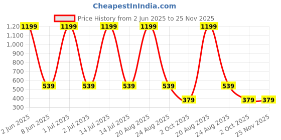 myntra.com BLUE ARC Cartoon Printed Round Neck T-shirt blue arc Price History Graph from 2 Jun 2025 to 24 Nov 2025