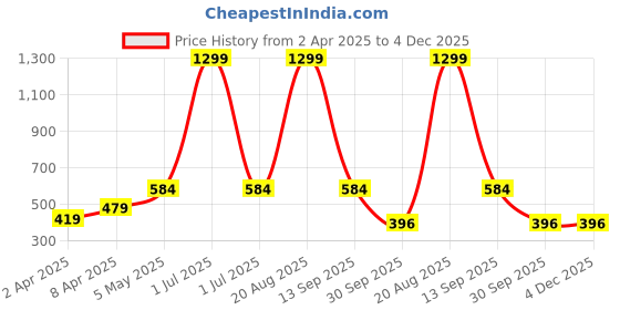 myntra.com BLUE ARC Men Abstract Printed Round Neck Cotton T-shirt blue arc Price History Graph from 2 Apr 2025 to 4 Dec 2025