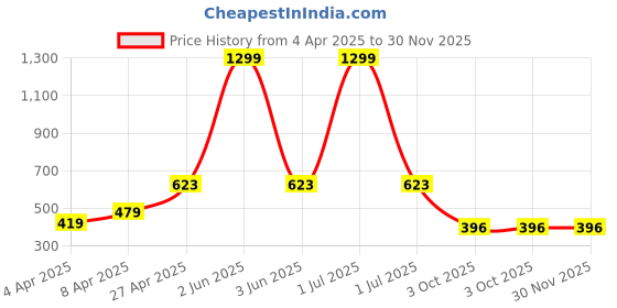 myntra.com BLUE ARC Men Abstract Printed Round Neck Cotton T-shirt blue arc Price History Graph from 4 Apr 2025 to 30 Nov 2025