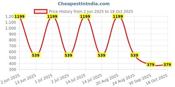 myntra.com BLUE ARC Men Graphic Printed Cotton T-shirt blue arc Price History Graph from 2 Jun 2025 to 18 Oct 2025