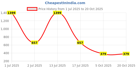 myntra.com BLUE ARC Men Graphic Printed Round Neck Cotton T-shirt blue arc Price History Graph from 1 Jul 2025 to 20 Oct 2025