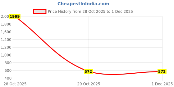 myntra.com BLUE ARC Men Self Design Cotton T-shirt blue arc Price History Graph from 28 Oct 2025 to 1 Dec 2025
