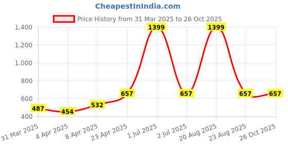 myntra.com BLUE ARC Men T-shirt blue arc Price History Graph from 31 Mar 2025 to 25 Oct 2025