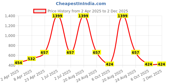 myntra.com BLUE ARC Men T-shirt blue arc Price History Graph from 2 Apr 2025 to 1 Dec 2025