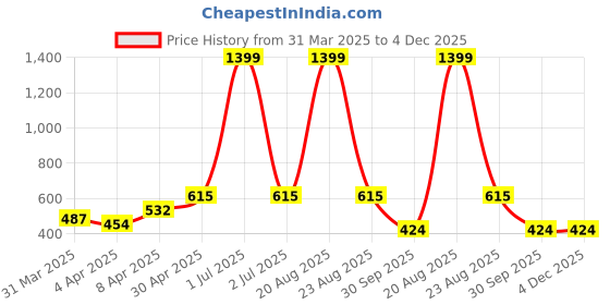 myntra.com BLUE ARC Men T-shirt blue arc Price History Graph from 31 Mar 2025 to 4 Dec 2025