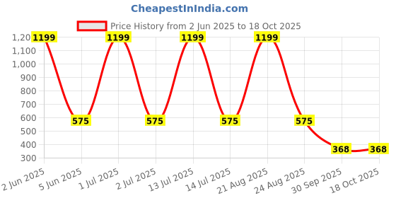 myntra.com BLUE ARC Men T-shirt blue arc Price History Graph from 2 Jun 2025 to 18 Oct 2025