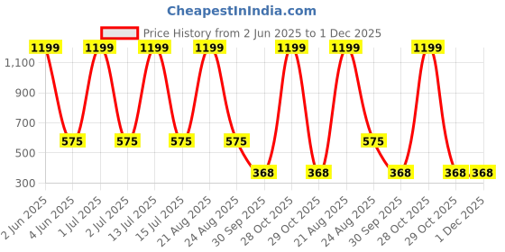myntra.com BLUE ARC Men T-shirt blue arc Price History Graph from 2 Jun 2025 to 1 Dec 2025