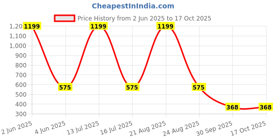 myntra.com BLUE ARC Men T-shirt blue arc Price History Graph from 2 Jun 2025 to 16 Oct 2025