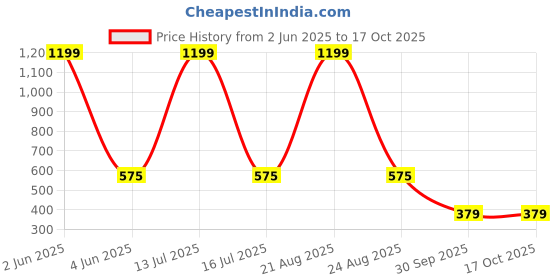 myntra.com BLUE ARC Men T-shirt blue arc Price History Graph from 2 Jun 2025 to 16 Oct 2025