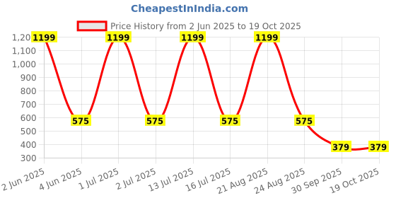 myntra.com BLUE ARC Men Typography Printed Round Neck Cotton T-shirt blue arc Price History Graph from 2 Jun 2025 to 18 Oct 2025
