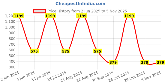 myntra.com BLUE ARC Men Typography Printed Round Neck Cotton T-shirt blue arc Price History Graph from 2 Jun 2025 to 29 Oct 2025