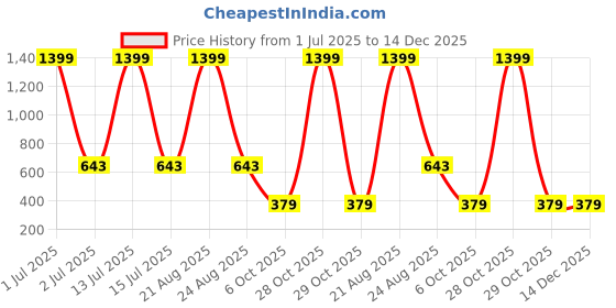 myntra.com BLUE ARC Typography Printed Round Neck Cotton T-shirt blue arc Price History Graph from 1 Jul 2025 to 14 Dec 2025
