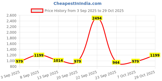 myntra.com kalini Blue Banarasi Jacquard With Gota Patti Work Unstitched Dress Material kalini Price History Graph from 3 Sep 2025 to 29 Oct 2025