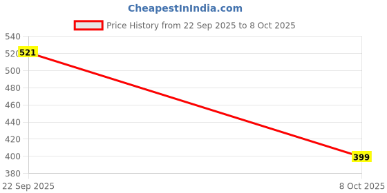 myntra.com BLUE BEADS Owl Shape Evil Eye Keychain blue beads Price History Graph from 22 Sep 2025 to 8 Oct 2025