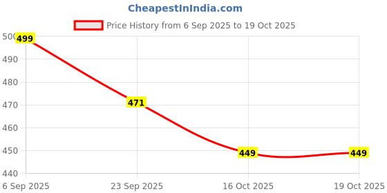 myntra.com BLUE BEADS Pack of 2 Evil Eye with Key Shape Keychains blue beads Price History Graph from 6 Sep 2025 to 19 Oct 2025