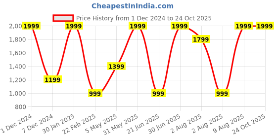 myntra.com Blue Buddha Men Comfort Clean Look Heavy Fade Cotton Jeans blue buddha Price History Graph from 1 Dec 2024 to 24 Oct 2025